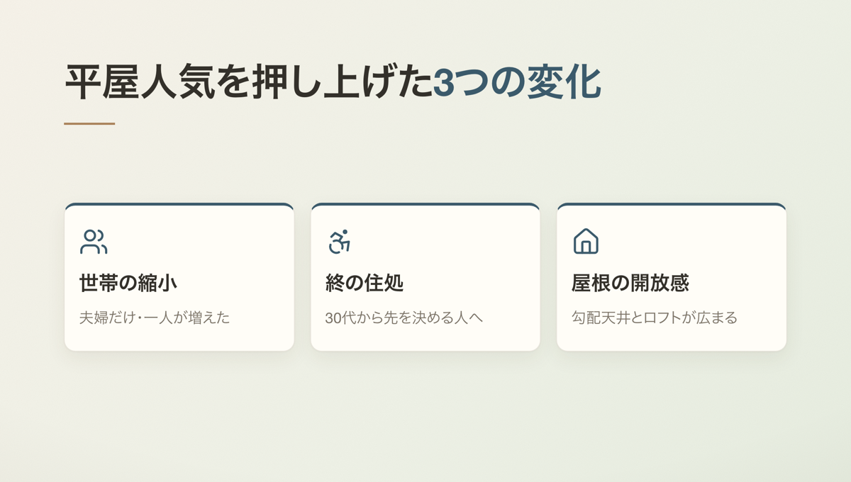 平屋人気を押し上げた3つの変化