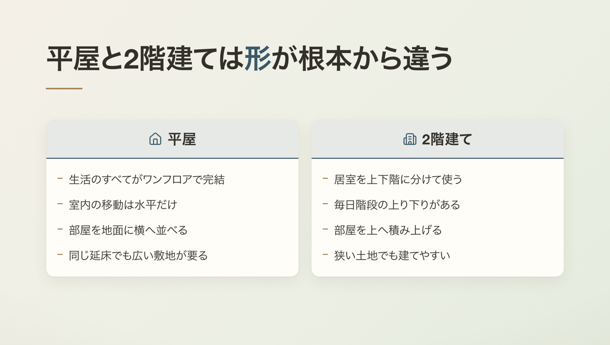 平屋と2階建ては形が根本から違う