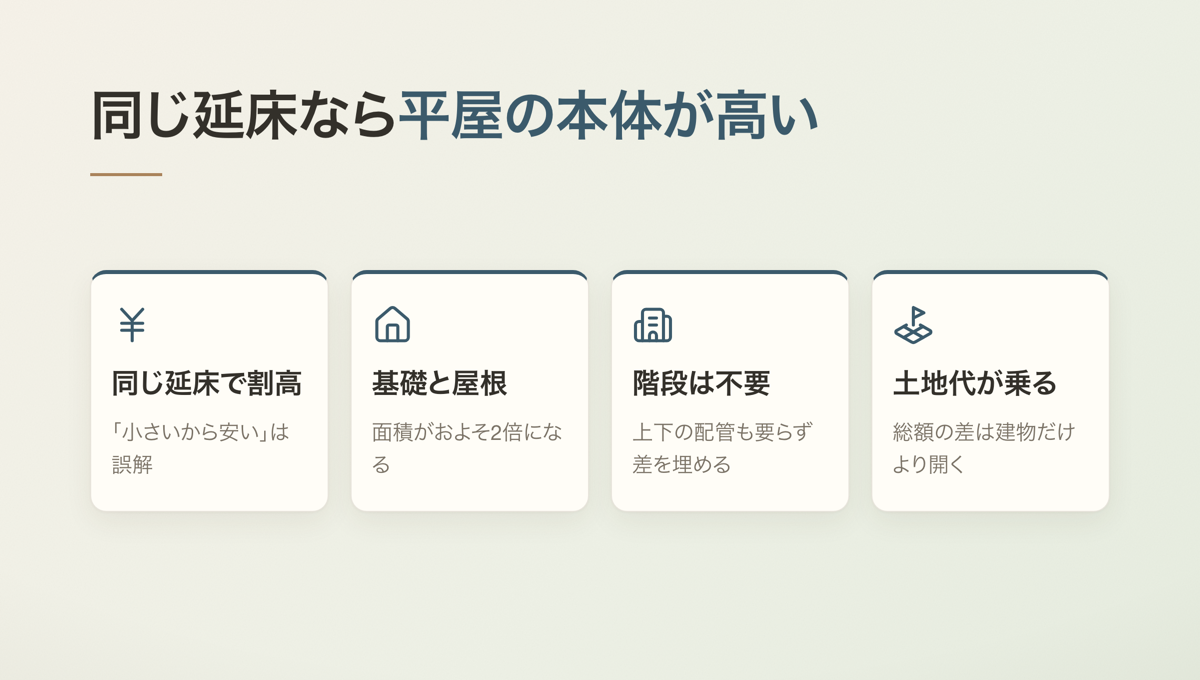 同じ延床なら平屋の本体が高い