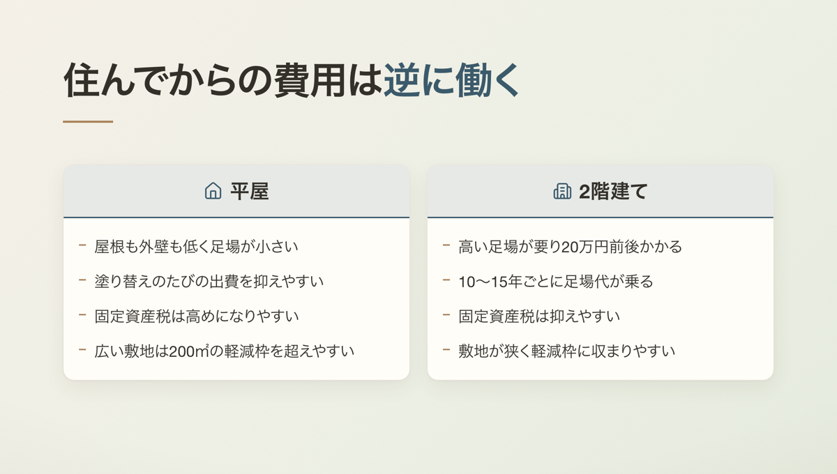 住んでからの費用は逆に働く