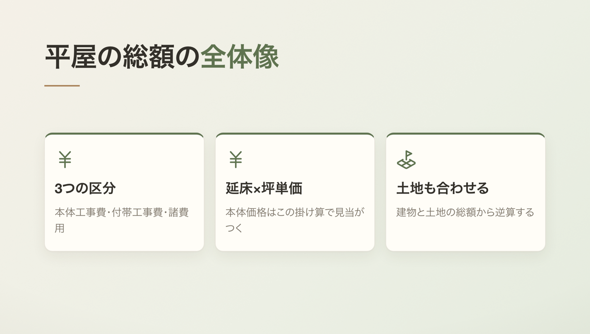 平屋の総額の全体像