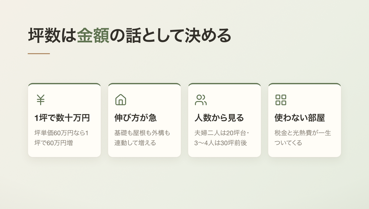 坪数は金額の話として決める