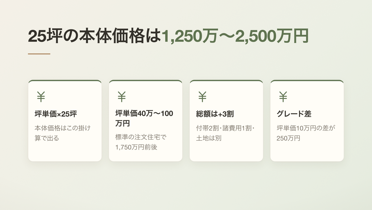 25坪の本体価格は1,250万〜2,500万円
