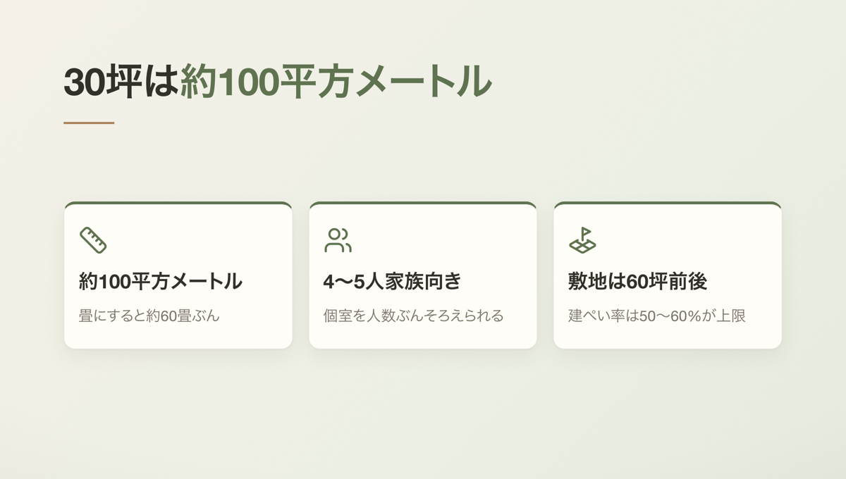 30坪は約100平方メートル