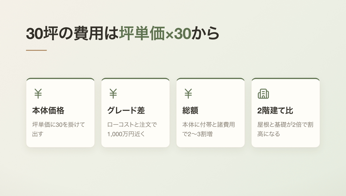 30坪の費用は坪単価×30から