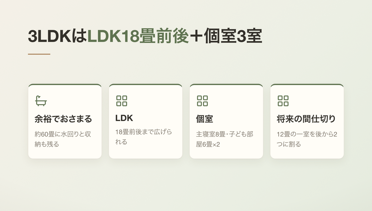 3LDKはLDK18畳前後+個室3室