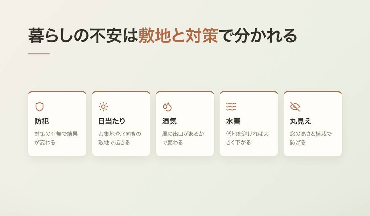 暮らしの不安は敷地と対策で分かれる