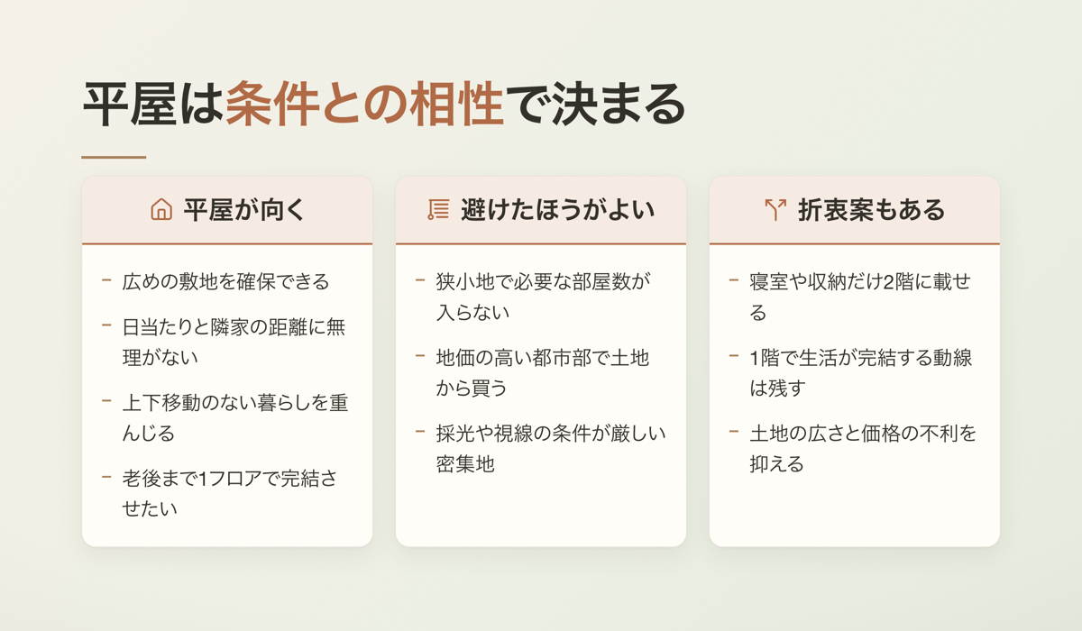 平屋は条件との相性で決まる