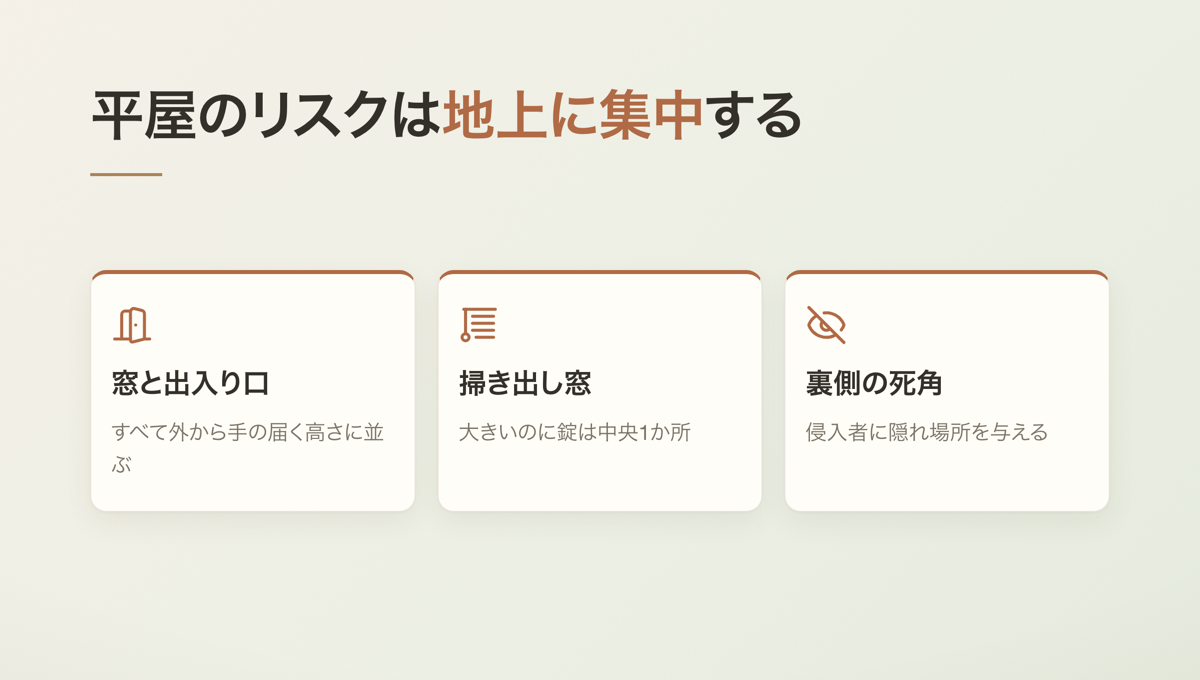 平屋のリスクは地上に集中する