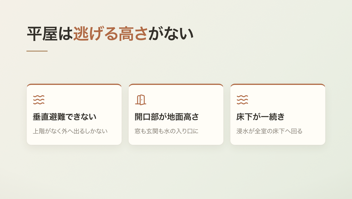 平屋は逃げる高さがない