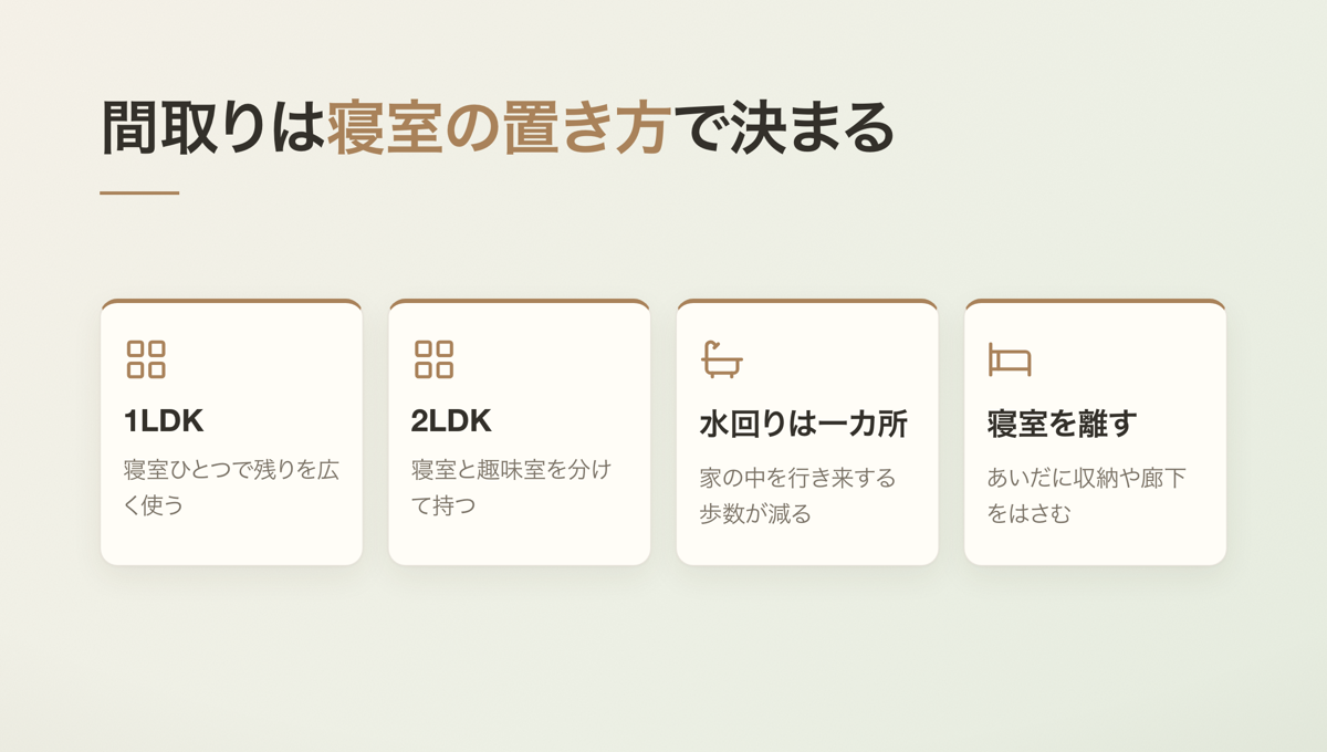 間取りは寝室の置き方で決まる