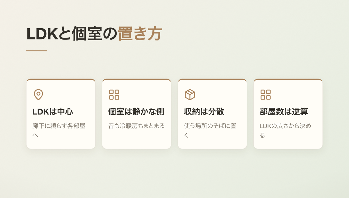 LDKと個室の置き方