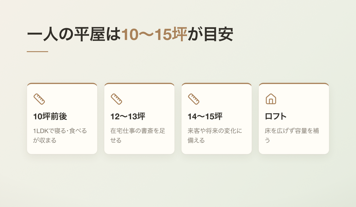 一人の平屋は10〜15坪が目安