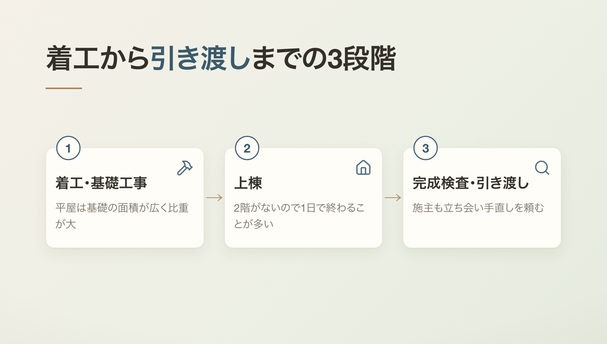 着工から引き渡しまでの3段階