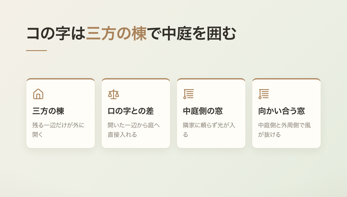 コの字は三方の棟で中庭を囲む